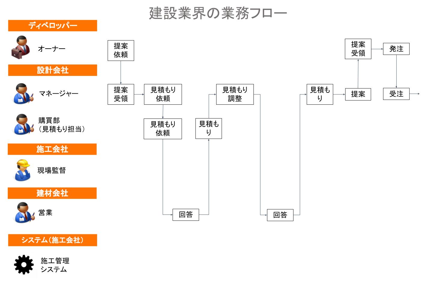 業務フロー の書き方 初心者向け ざっくり